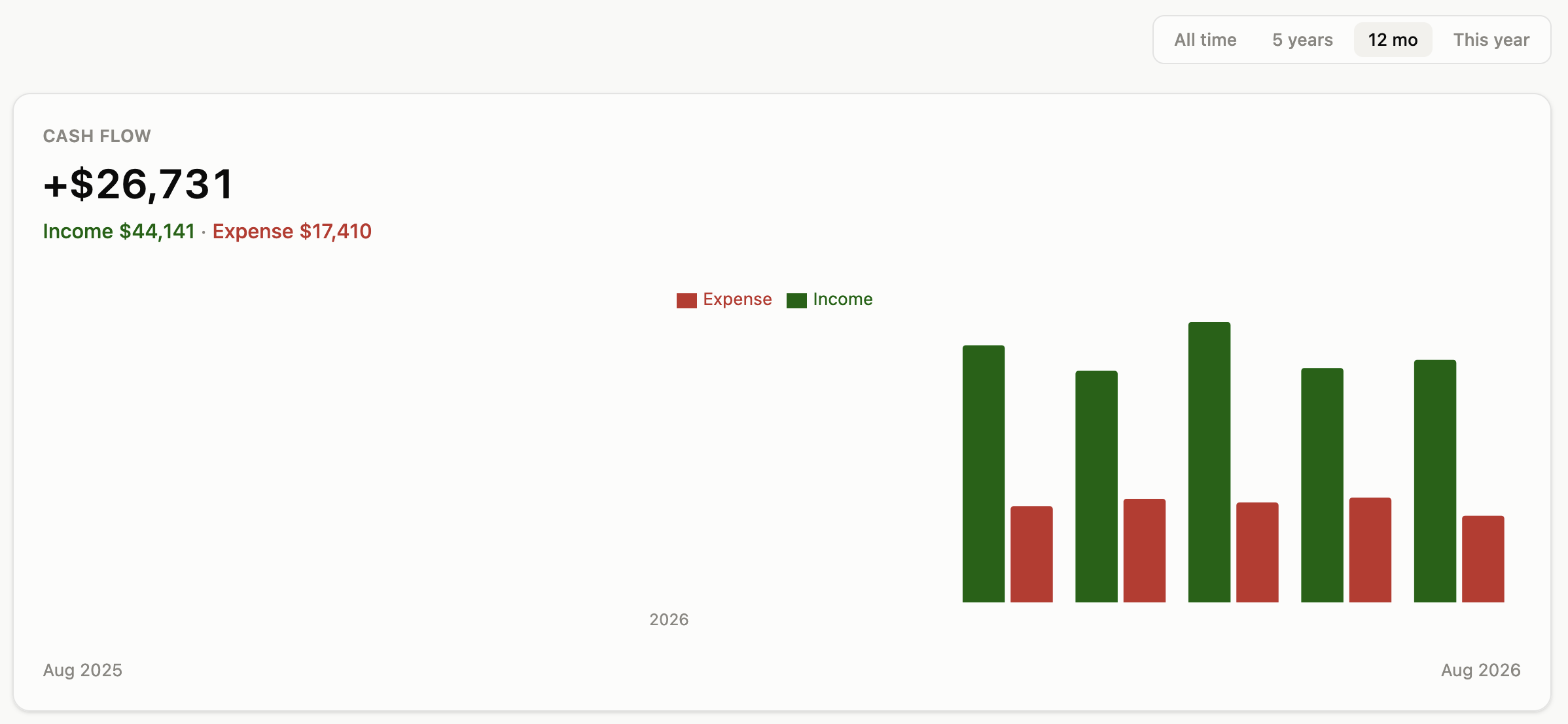 Cash flow chart, income vs. expense by month