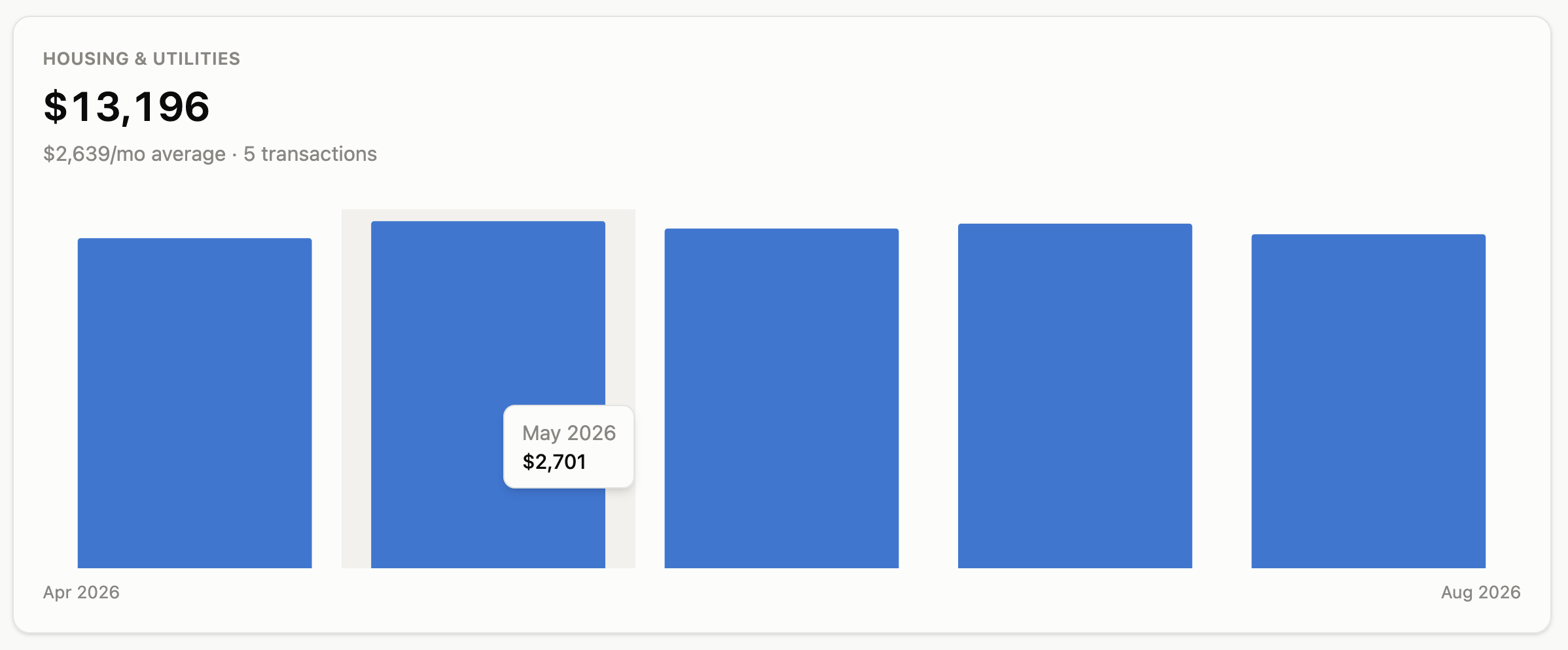 Category spending report over time