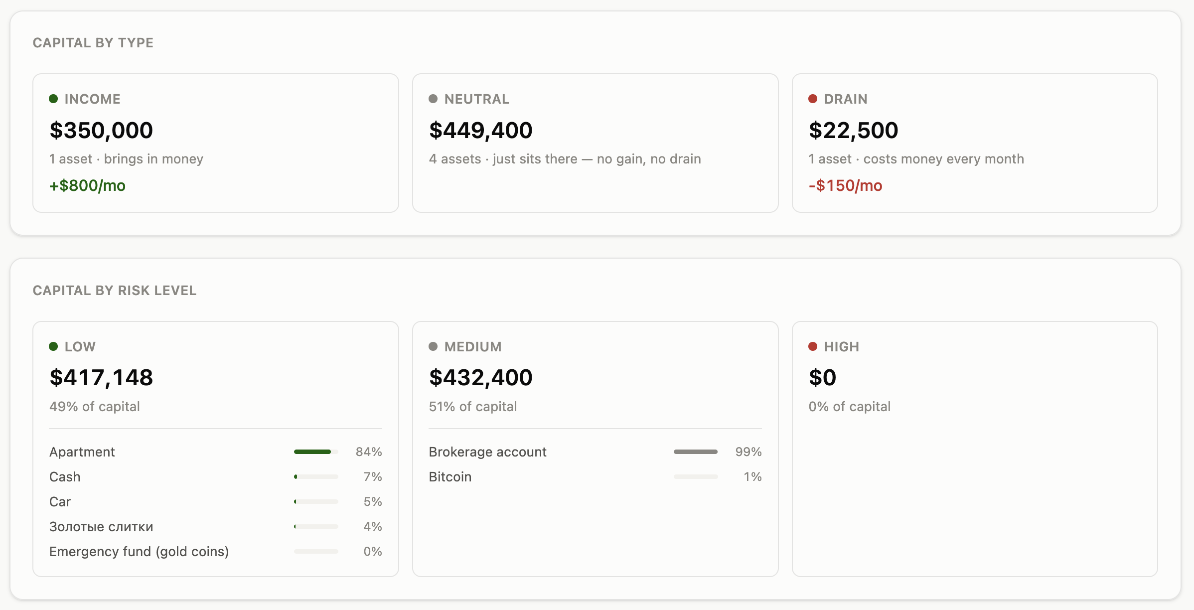 Capital grouped by type (income / neutral / drain) and by risk level